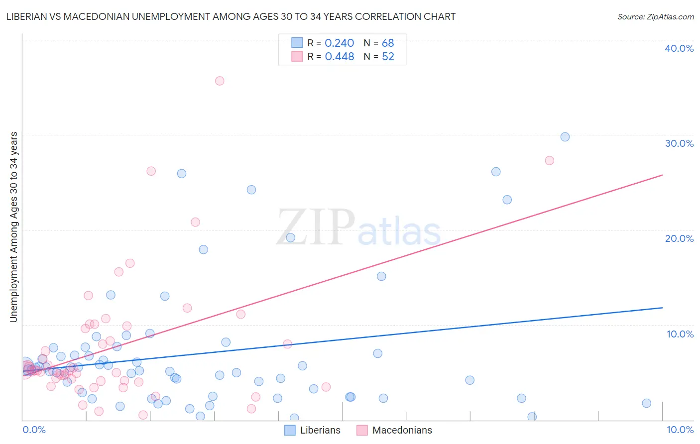 Liberian vs Macedonian Unemployment Among Ages 30 to 34 years