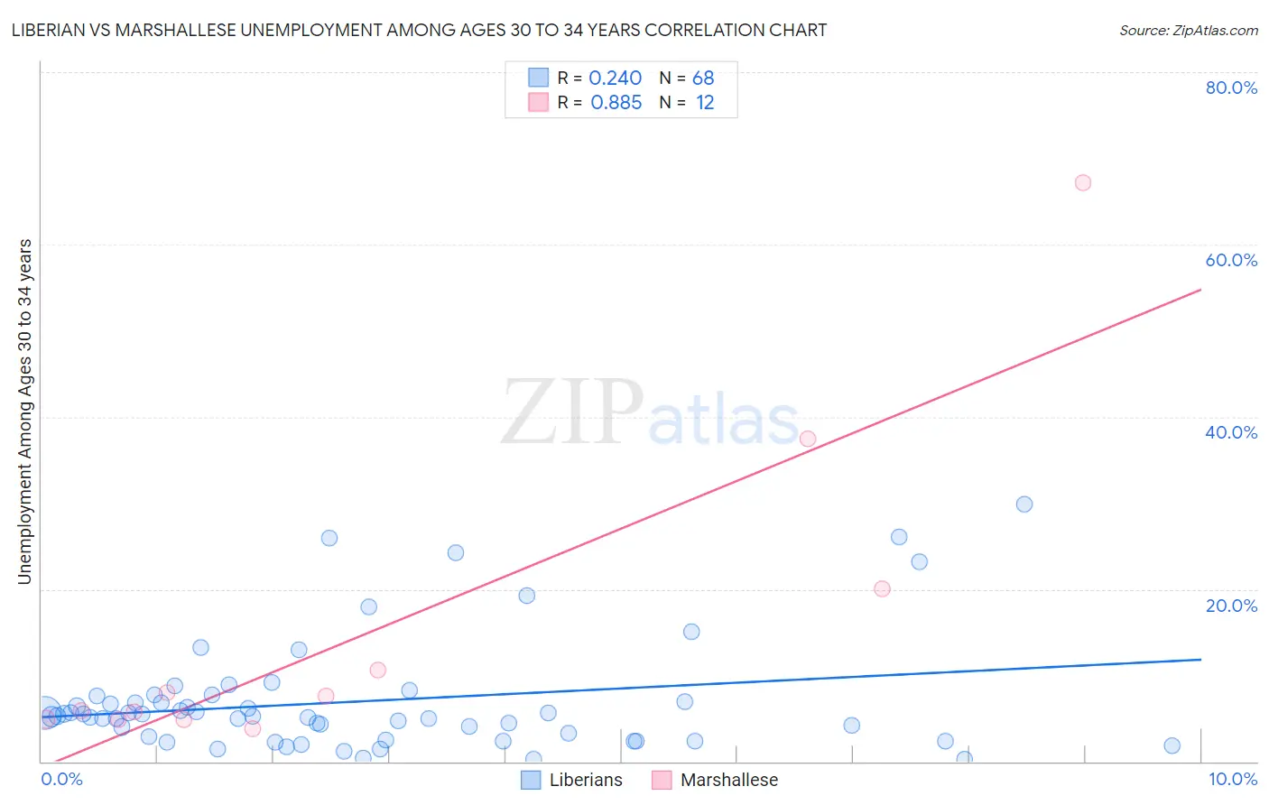 Liberian vs Marshallese Unemployment Among Ages 30 to 34 years