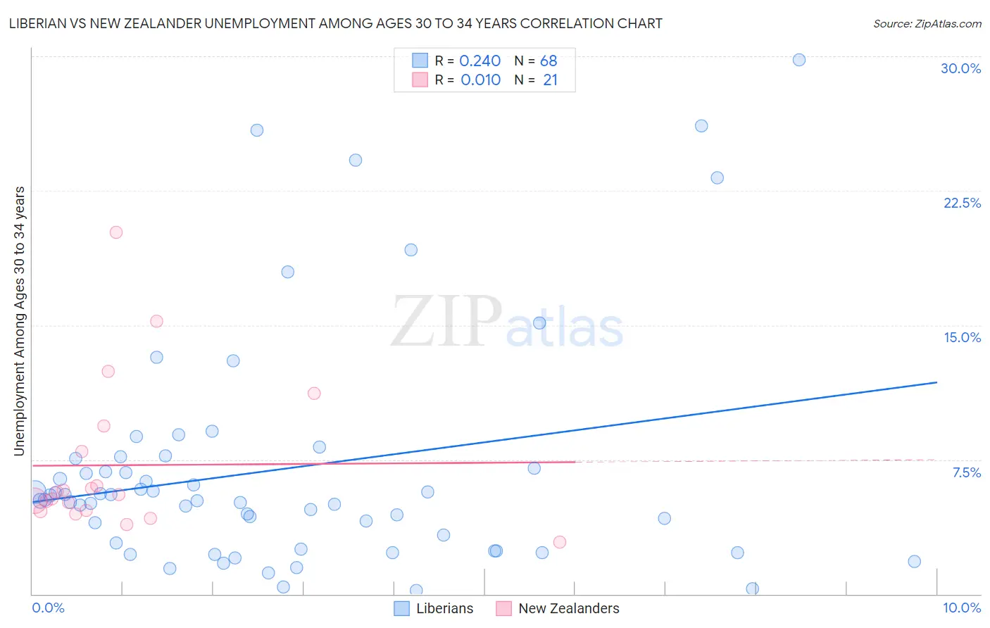 Liberian vs New Zealander Unemployment Among Ages 30 to 34 years