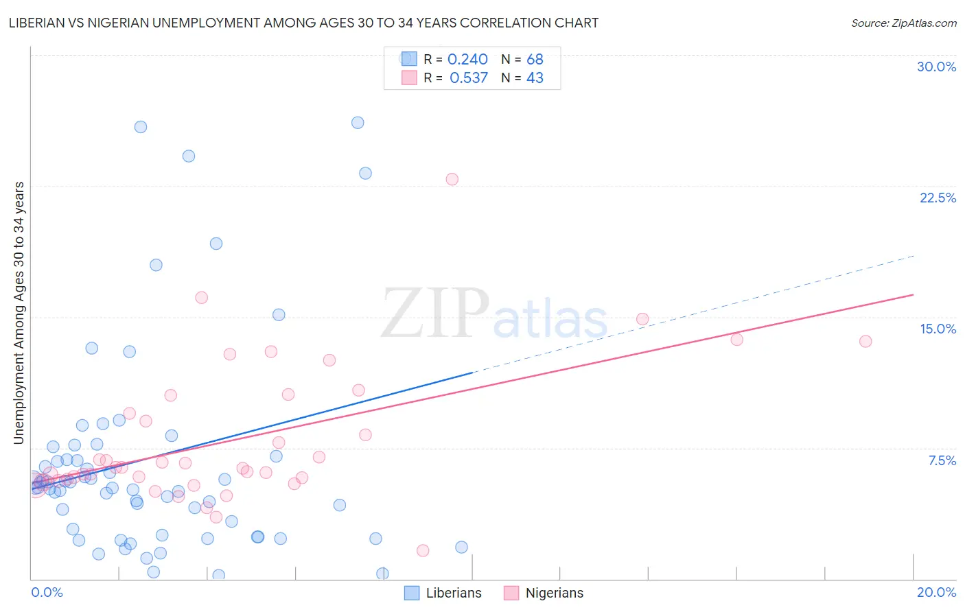 Liberian vs Nigerian Unemployment Among Ages 30 to 34 years