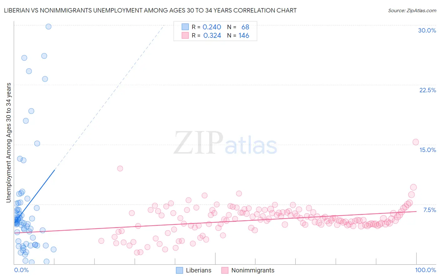 Liberian vs Nonimmigrants Unemployment Among Ages 30 to 34 years
