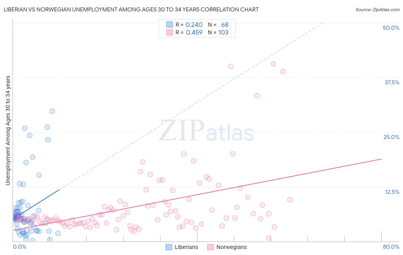 Liberian vs Norwegian Unemployment Among Ages 30 to 34 years