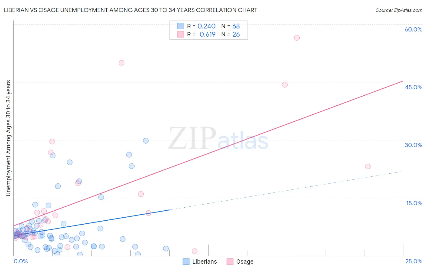 Liberian vs Osage Unemployment Among Ages 30 to 34 years