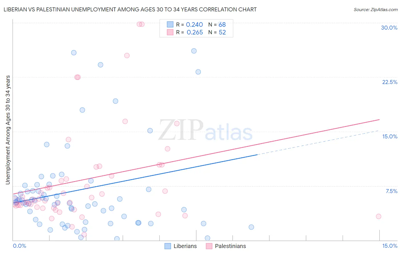 Liberian vs Palestinian Unemployment Among Ages 30 to 34 years