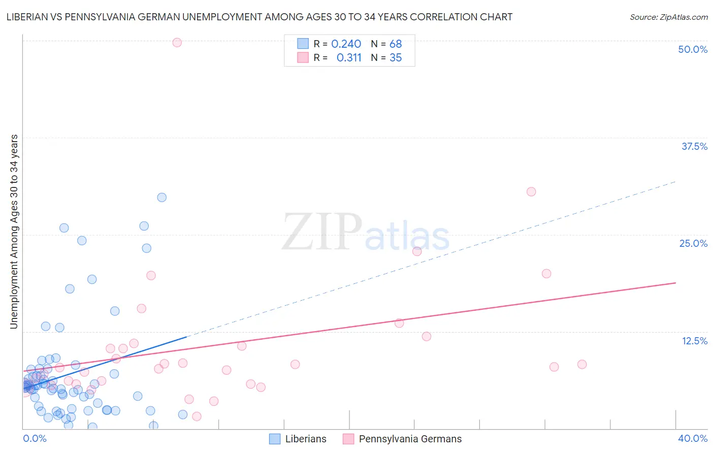 Liberian vs Pennsylvania German Unemployment Among Ages 30 to 34 years
