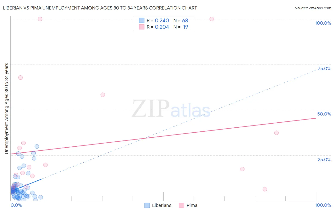 Liberian vs Pima Unemployment Among Ages 30 to 34 years