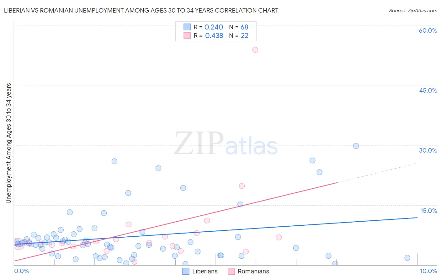 Liberian vs Romanian Unemployment Among Ages 30 to 34 years