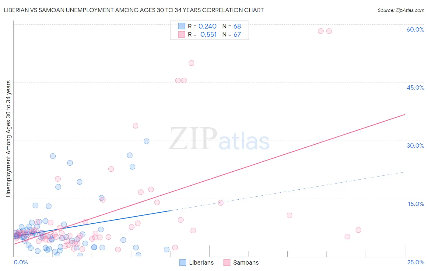 Liberian vs Samoan Unemployment Among Ages 30 to 34 years