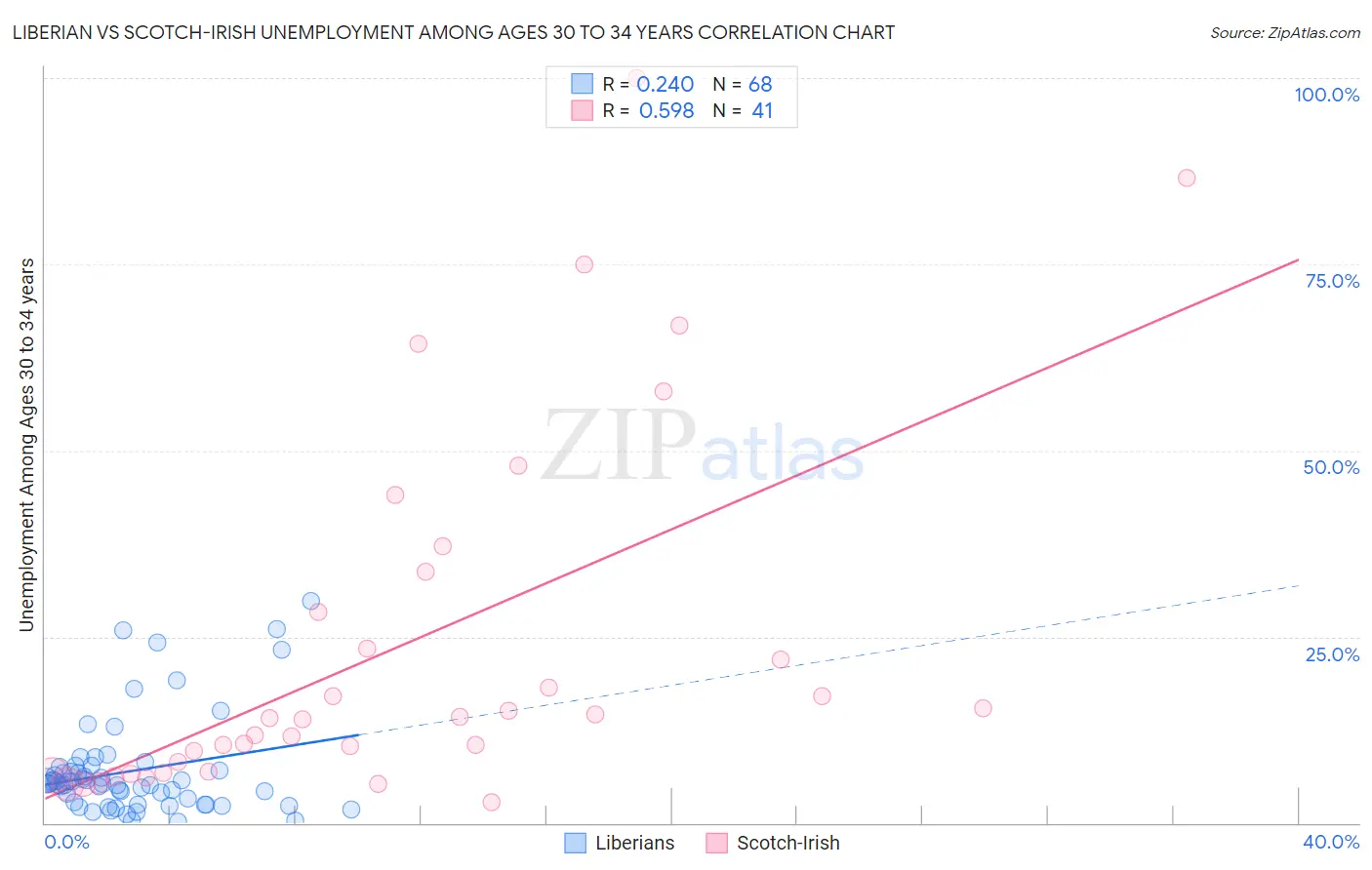 Liberian vs Scotch-Irish Unemployment Among Ages 30 to 34 years