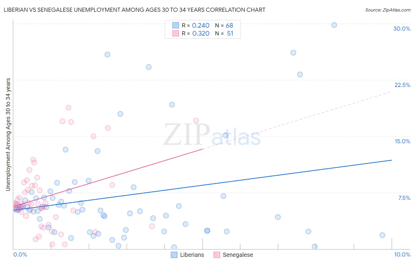 Liberian vs Senegalese Unemployment Among Ages 30 to 34 years