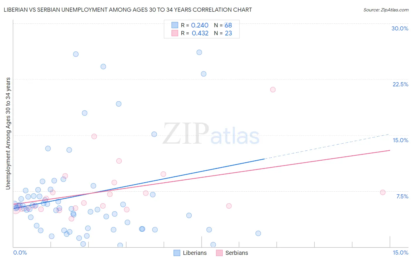 Liberian vs Serbian Unemployment Among Ages 30 to 34 years