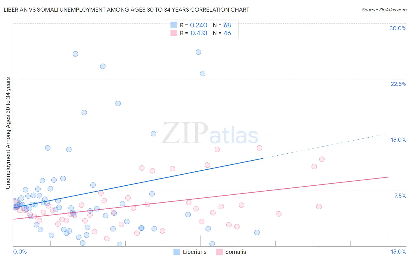 Liberian vs Somali Unemployment Among Ages 30 to 34 years
