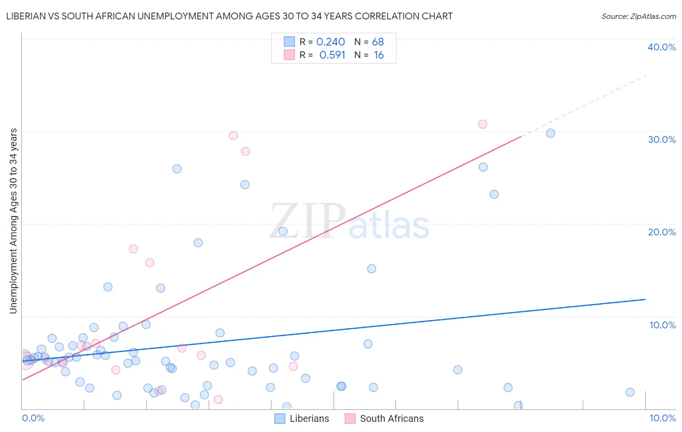 Liberian vs South African Unemployment Among Ages 30 to 34 years