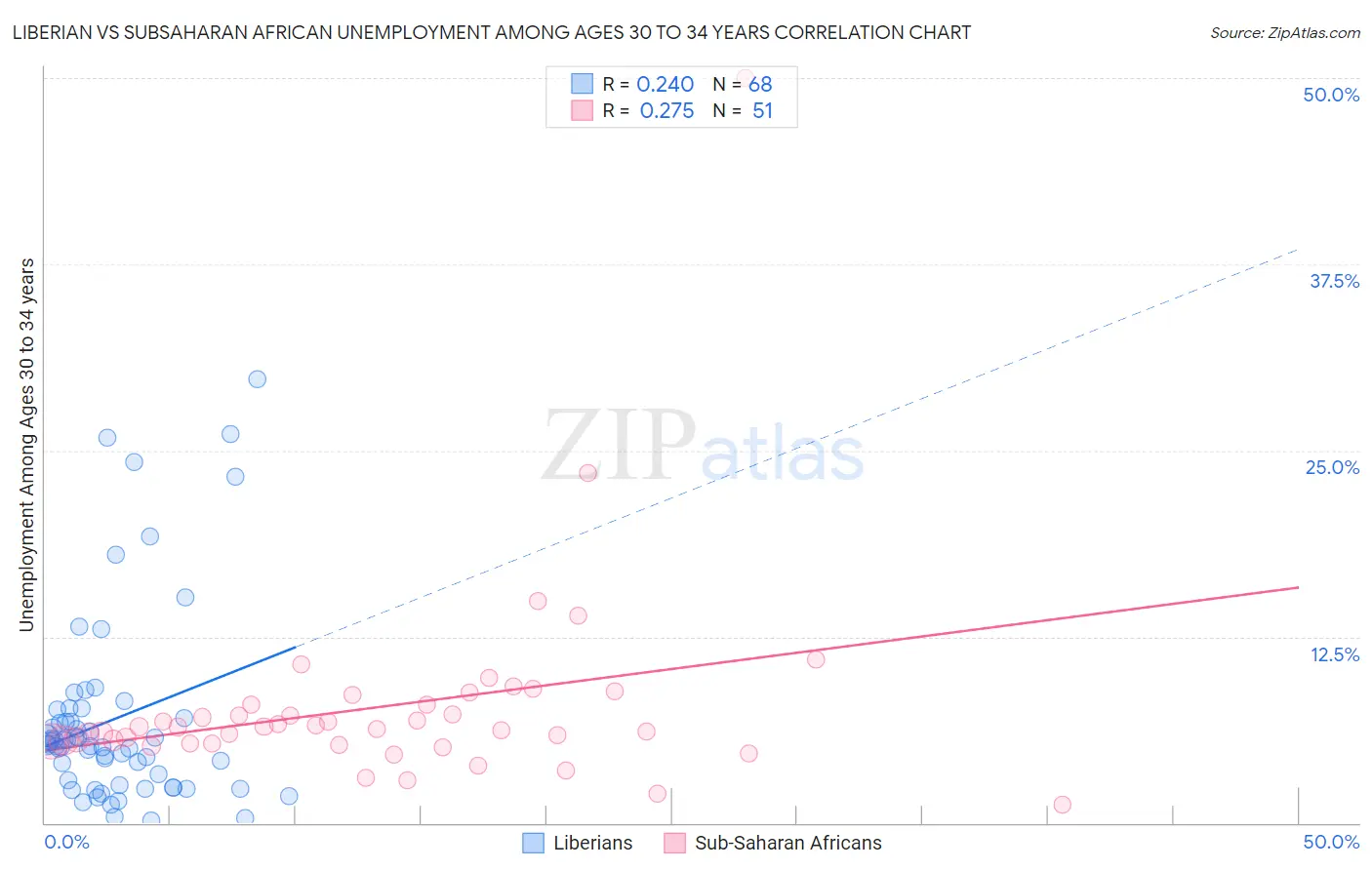 Liberian vs Subsaharan African Unemployment Among Ages 30 to 34 years