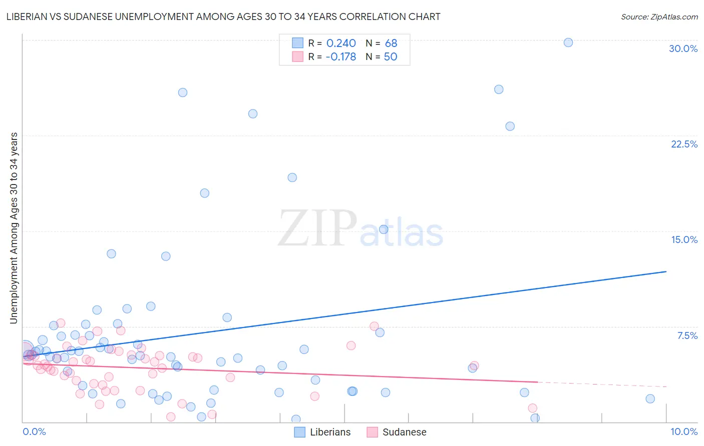 Liberian vs Sudanese Unemployment Among Ages 30 to 34 years