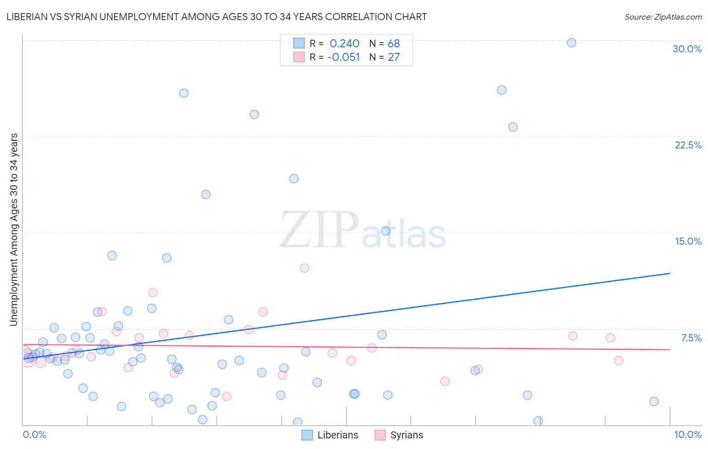Liberian vs Syrian Unemployment Among Ages 30 to 34 years