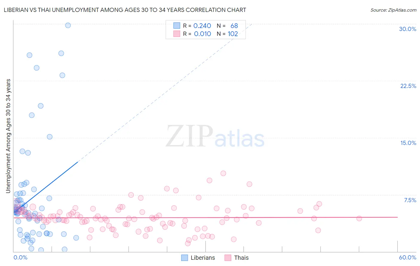Liberian vs Thai Unemployment Among Ages 30 to 34 years