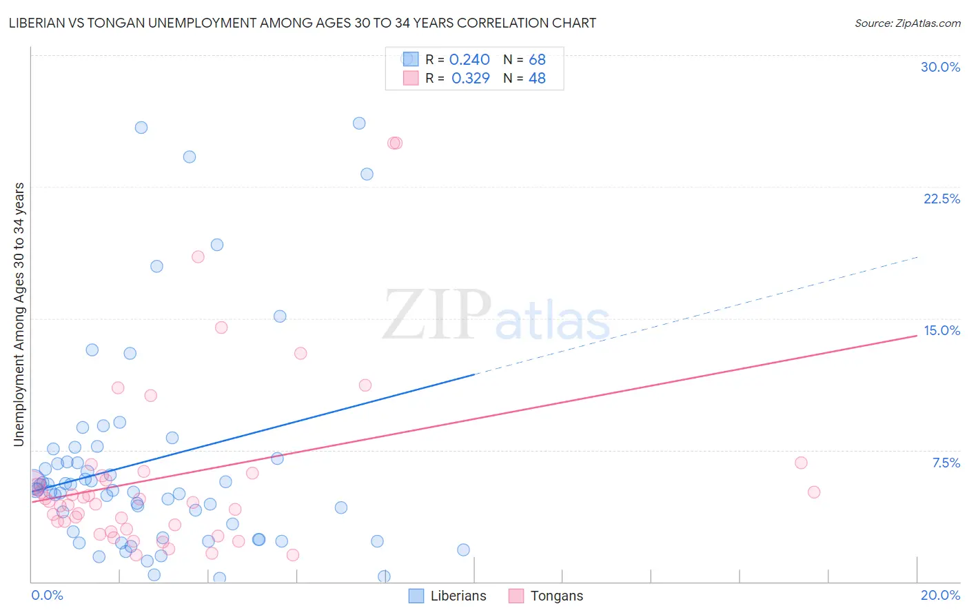 Liberian vs Tongan Unemployment Among Ages 30 to 34 years
