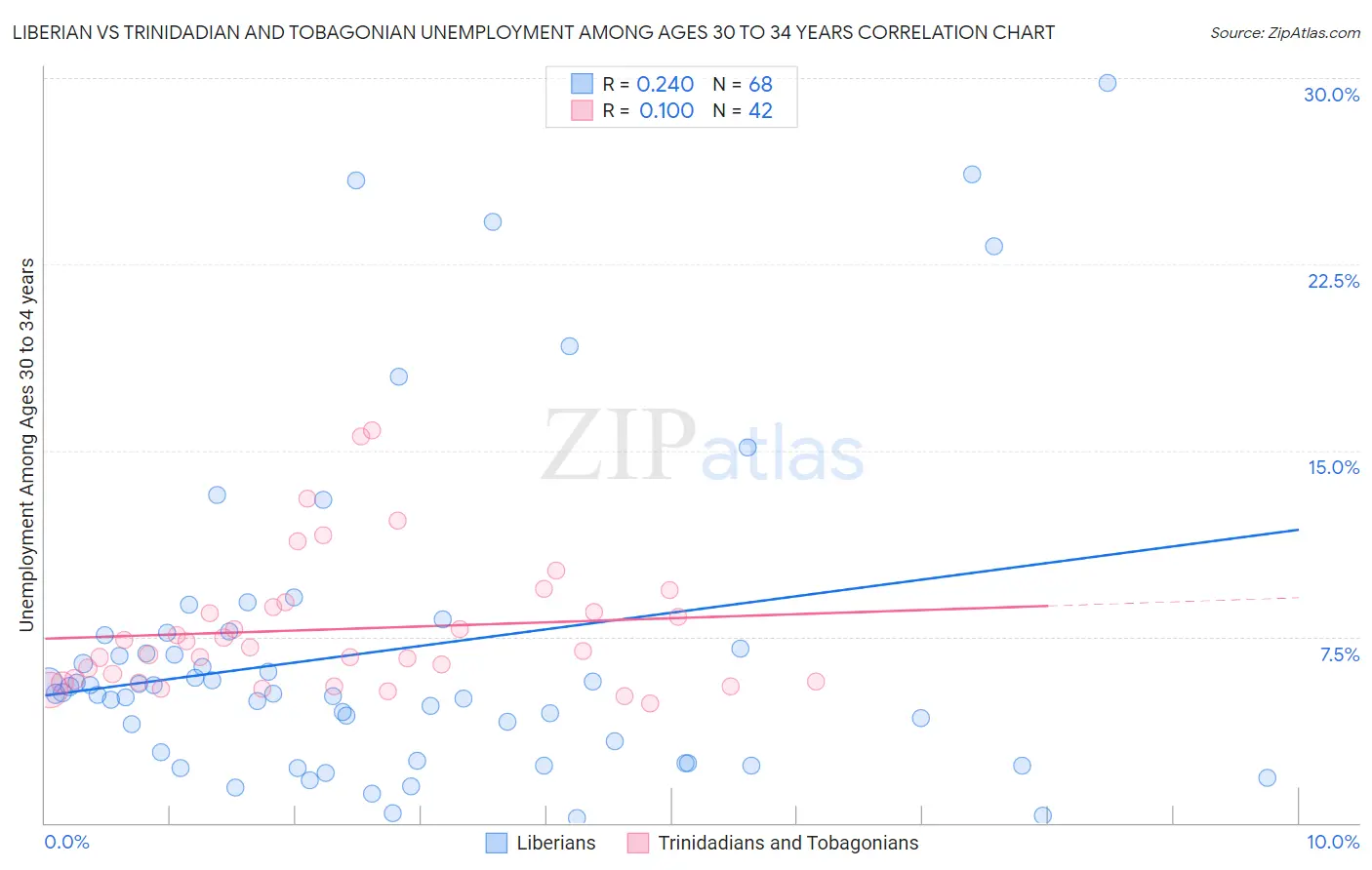 Liberian vs Trinidadian and Tobagonian Unemployment Among Ages 30 to 34 years