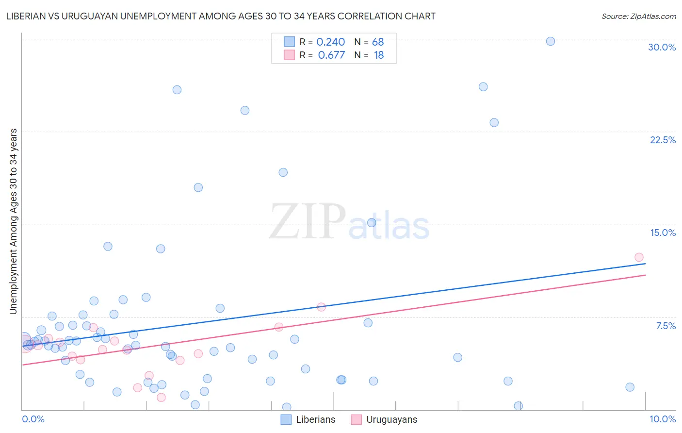 Liberian vs Uruguayan Unemployment Among Ages 30 to 34 years