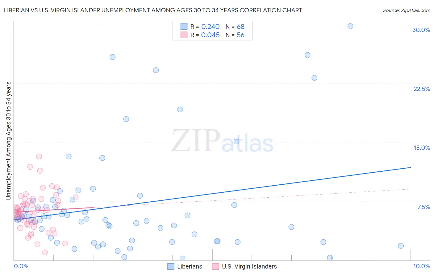 Liberian vs U.S. Virgin Islander Unemployment Among Ages 30 to 34 years