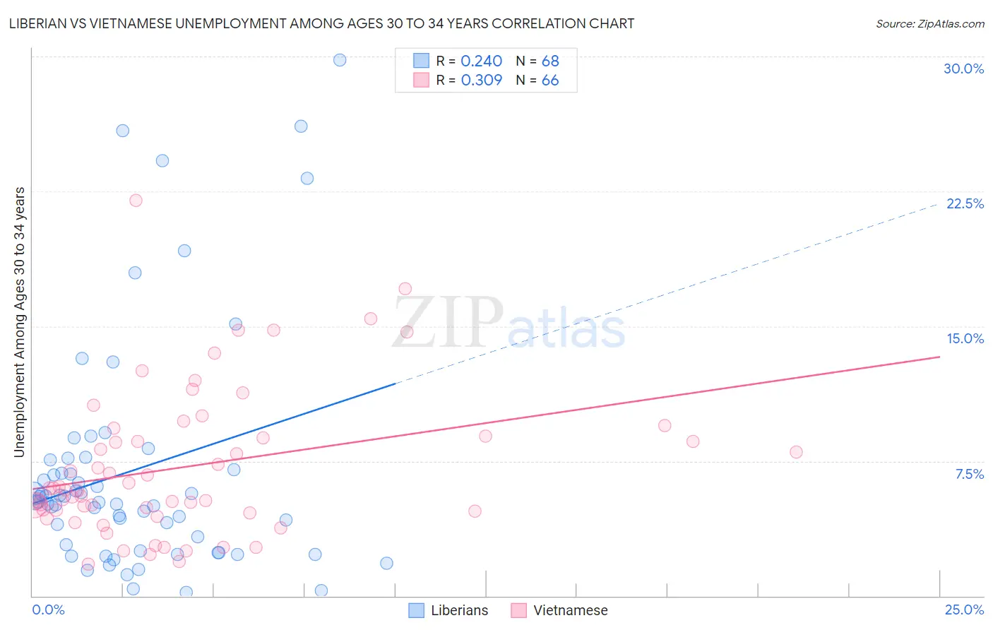 Liberian vs Vietnamese Unemployment Among Ages 30 to 34 years