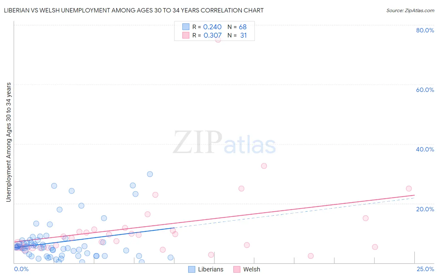 Liberian vs Welsh Unemployment Among Ages 30 to 34 years
