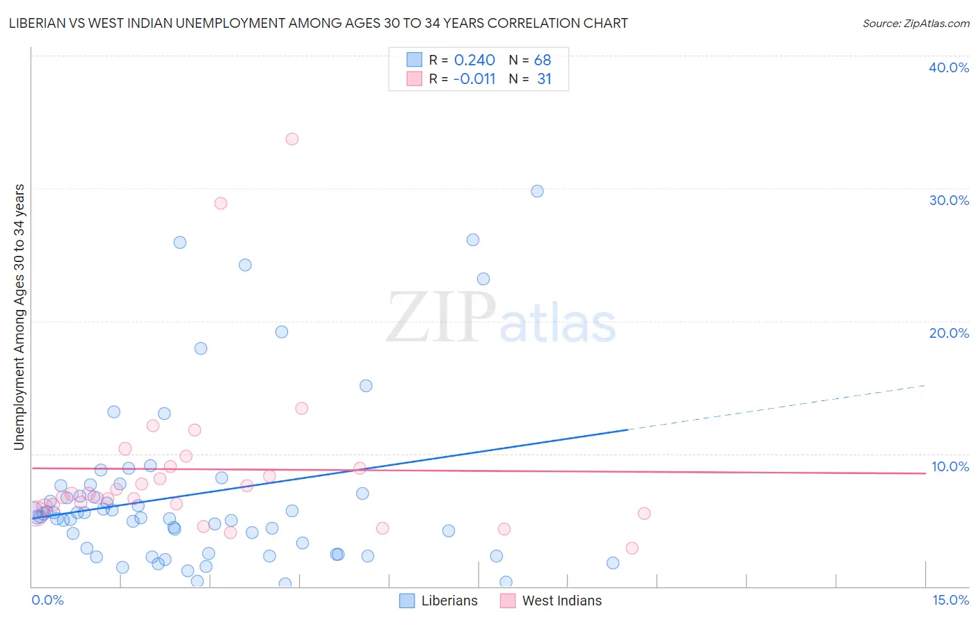 Liberian vs West Indian Unemployment Among Ages 30 to 34 years