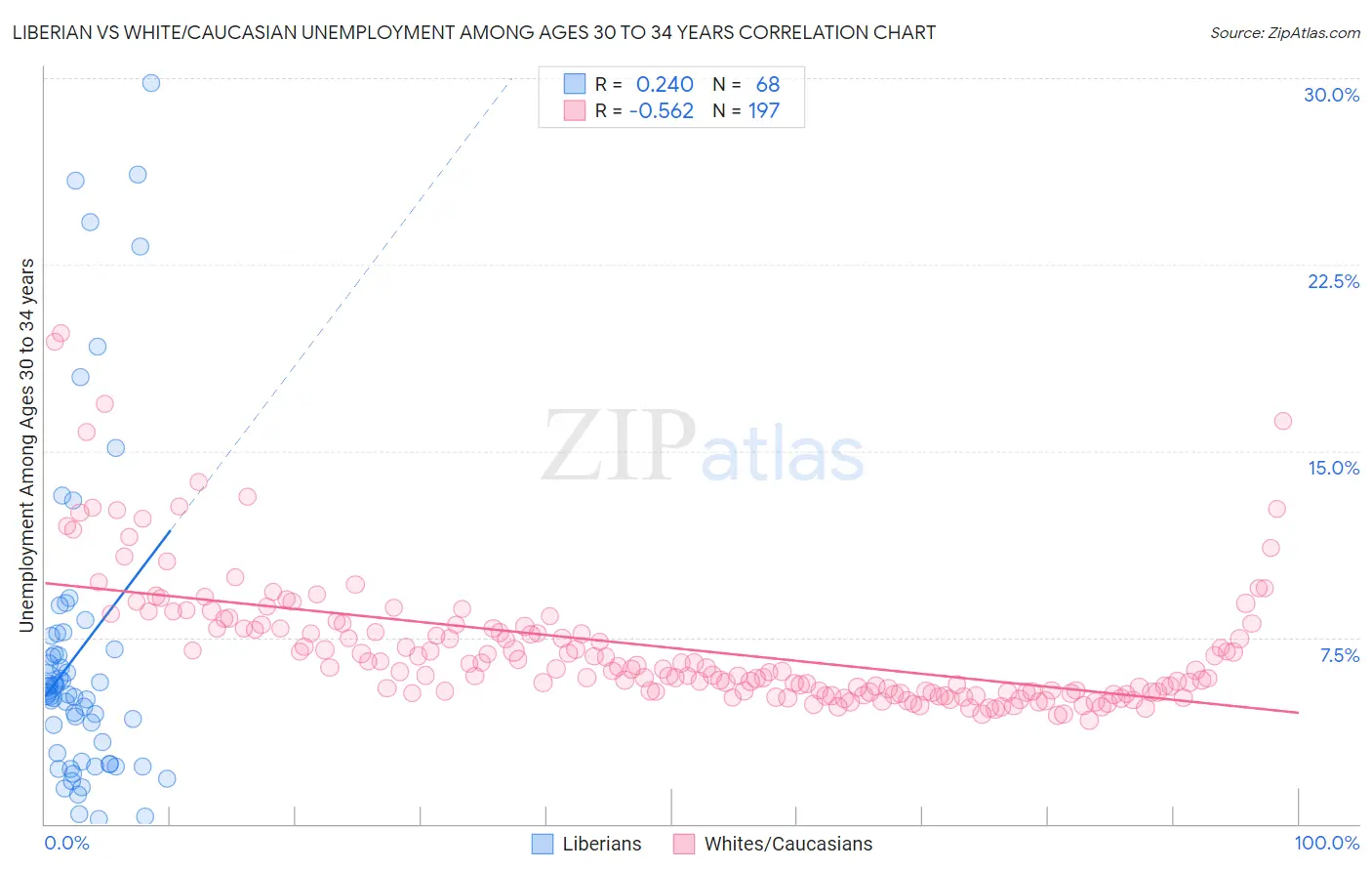 Liberian vs White/Caucasian Unemployment Among Ages 30 to 34 years