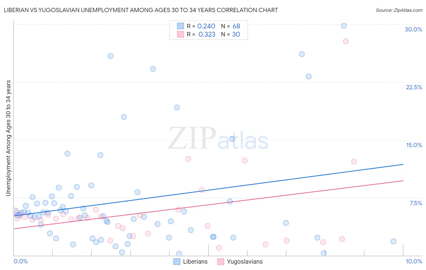 Liberian vs Yugoslavian Unemployment Among Ages 30 to 34 years