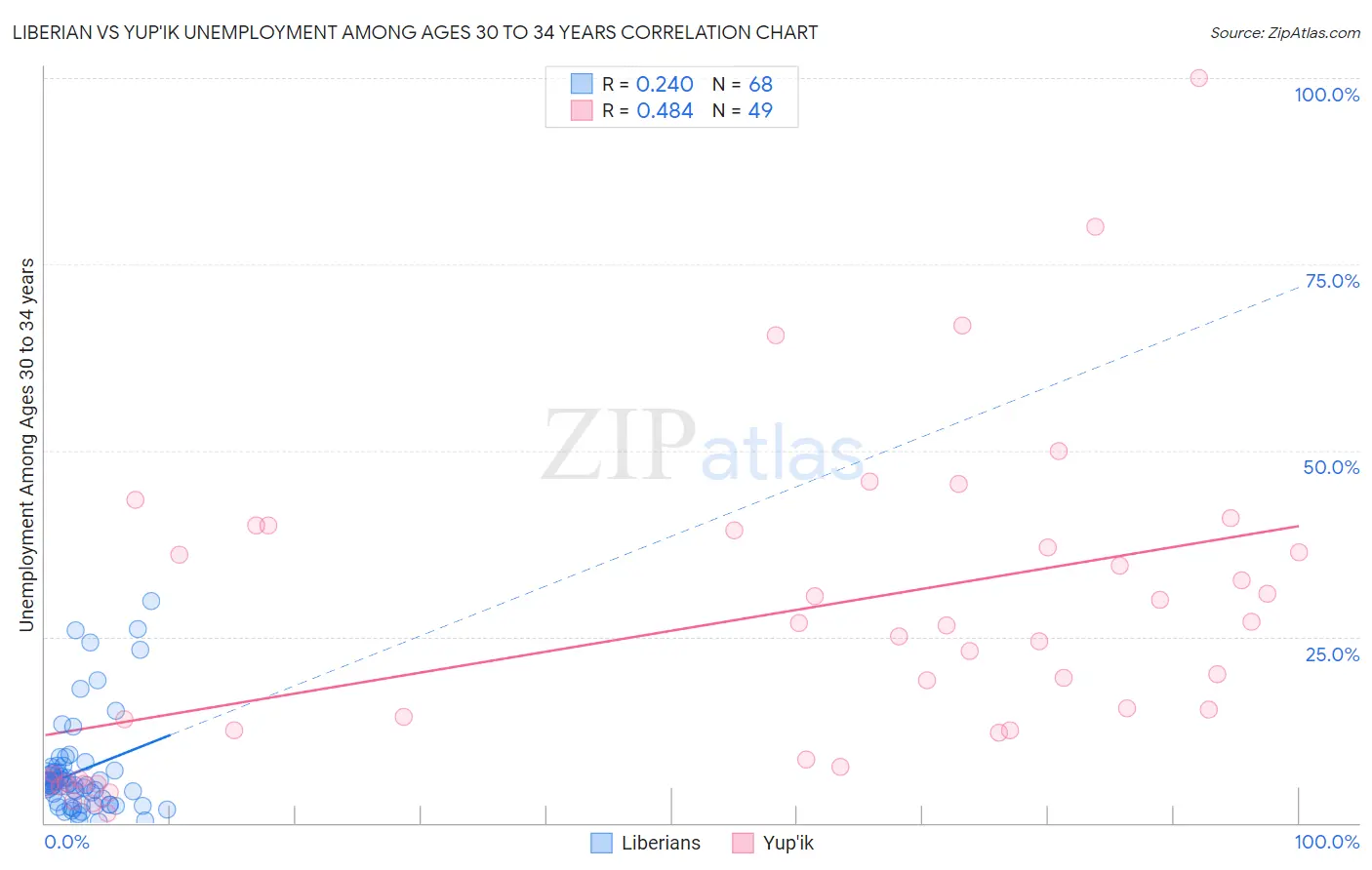 Liberian vs Yup'ik Unemployment Among Ages 30 to 34 years