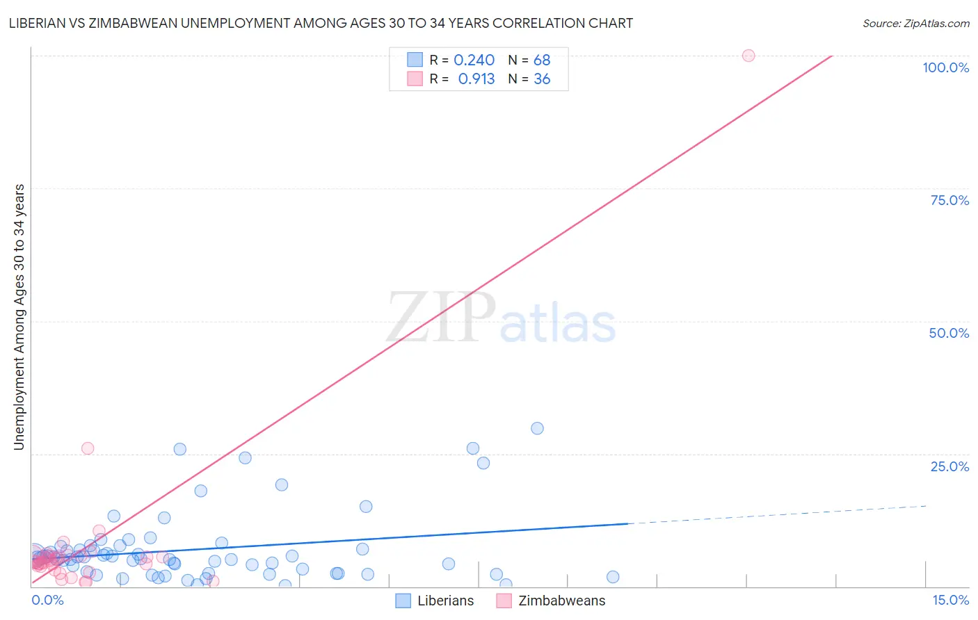 Liberian vs Zimbabwean Unemployment Among Ages 30 to 34 years