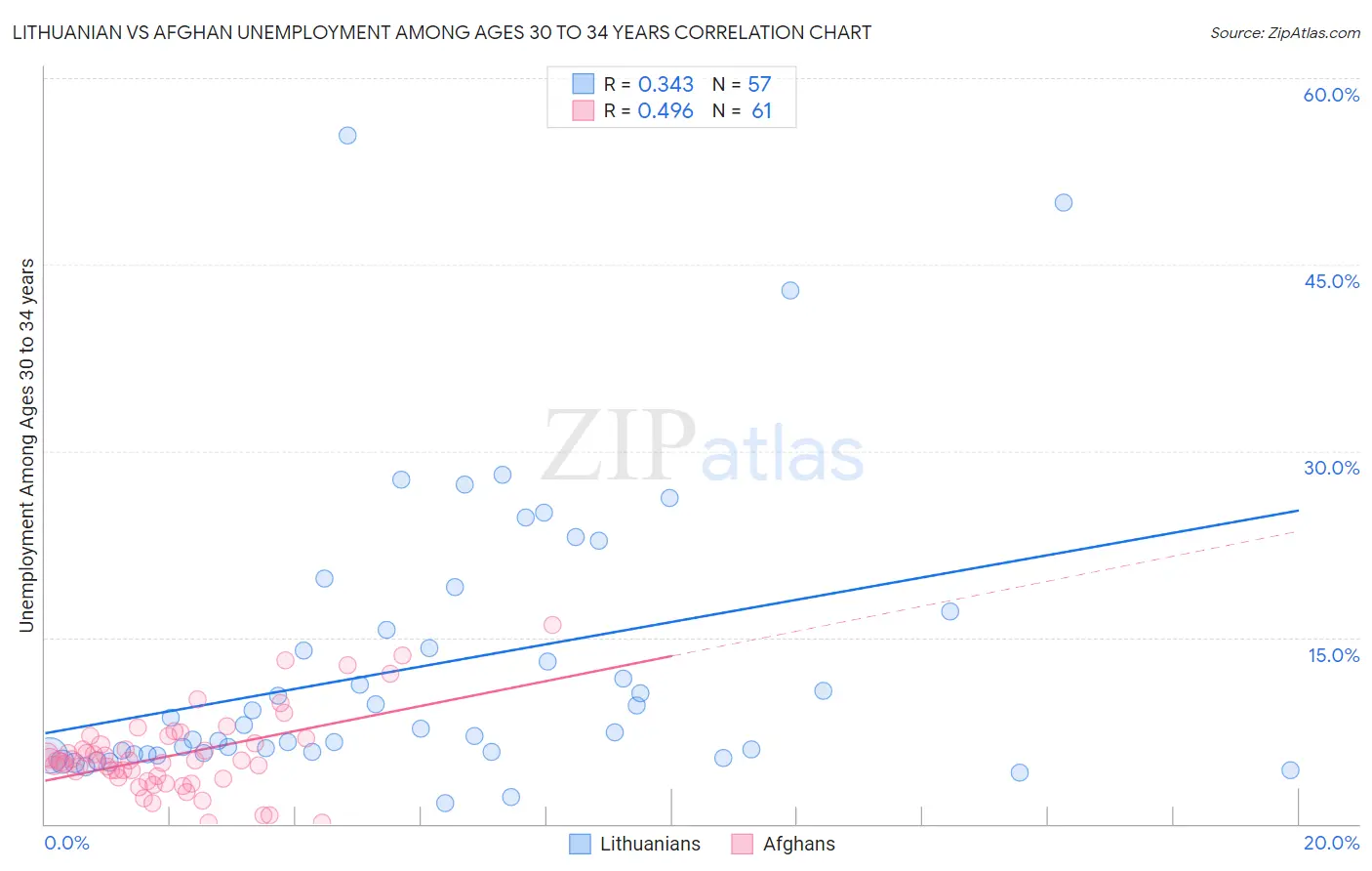 Lithuanian vs Afghan Unemployment Among Ages 30 to 34 years