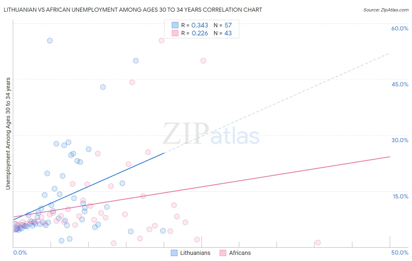Lithuanian vs African Unemployment Among Ages 30 to 34 years