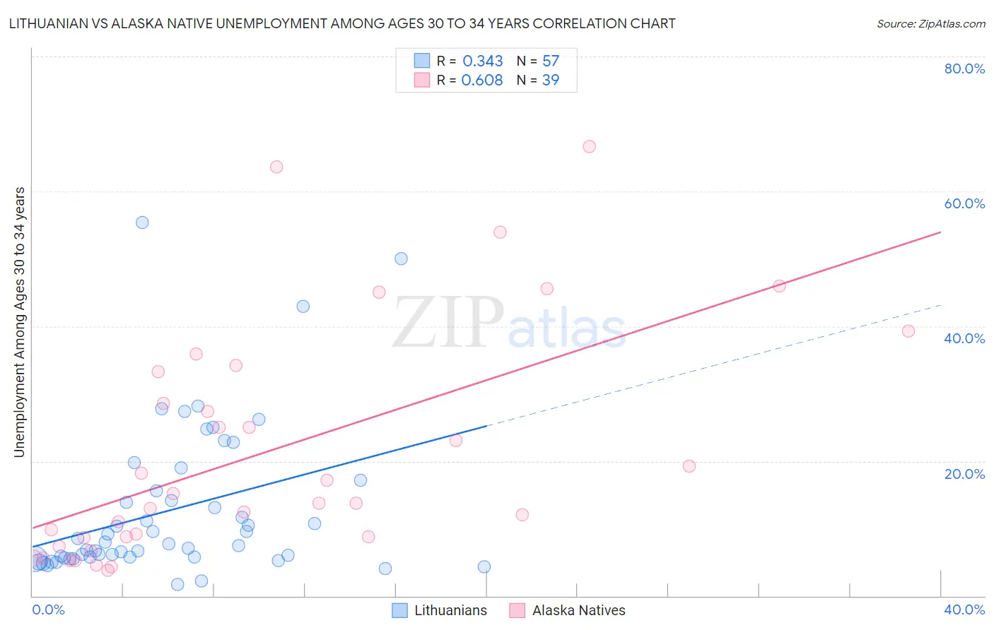 Lithuanian vs Alaska Native Unemployment Among Ages 30 to 34 years