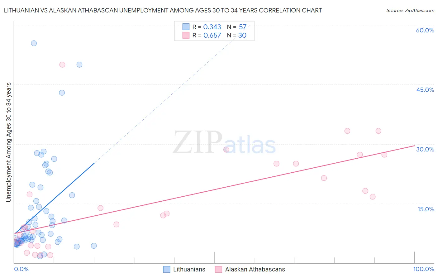 Lithuanian vs Alaskan Athabascan Unemployment Among Ages 30 to 34 years