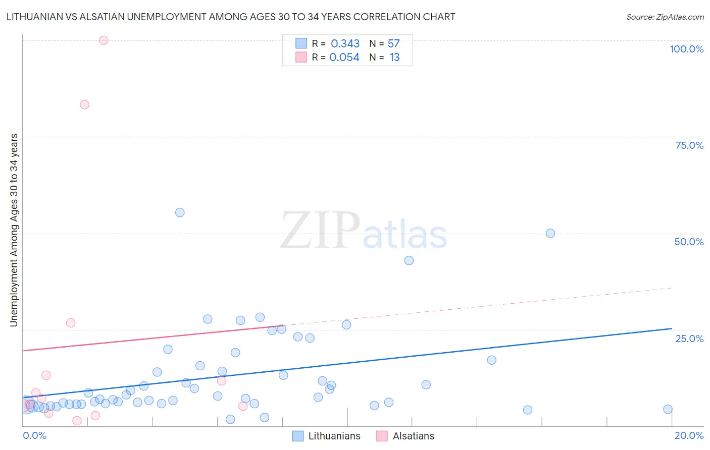 Lithuanian vs Alsatian Unemployment Among Ages 30 to 34 years