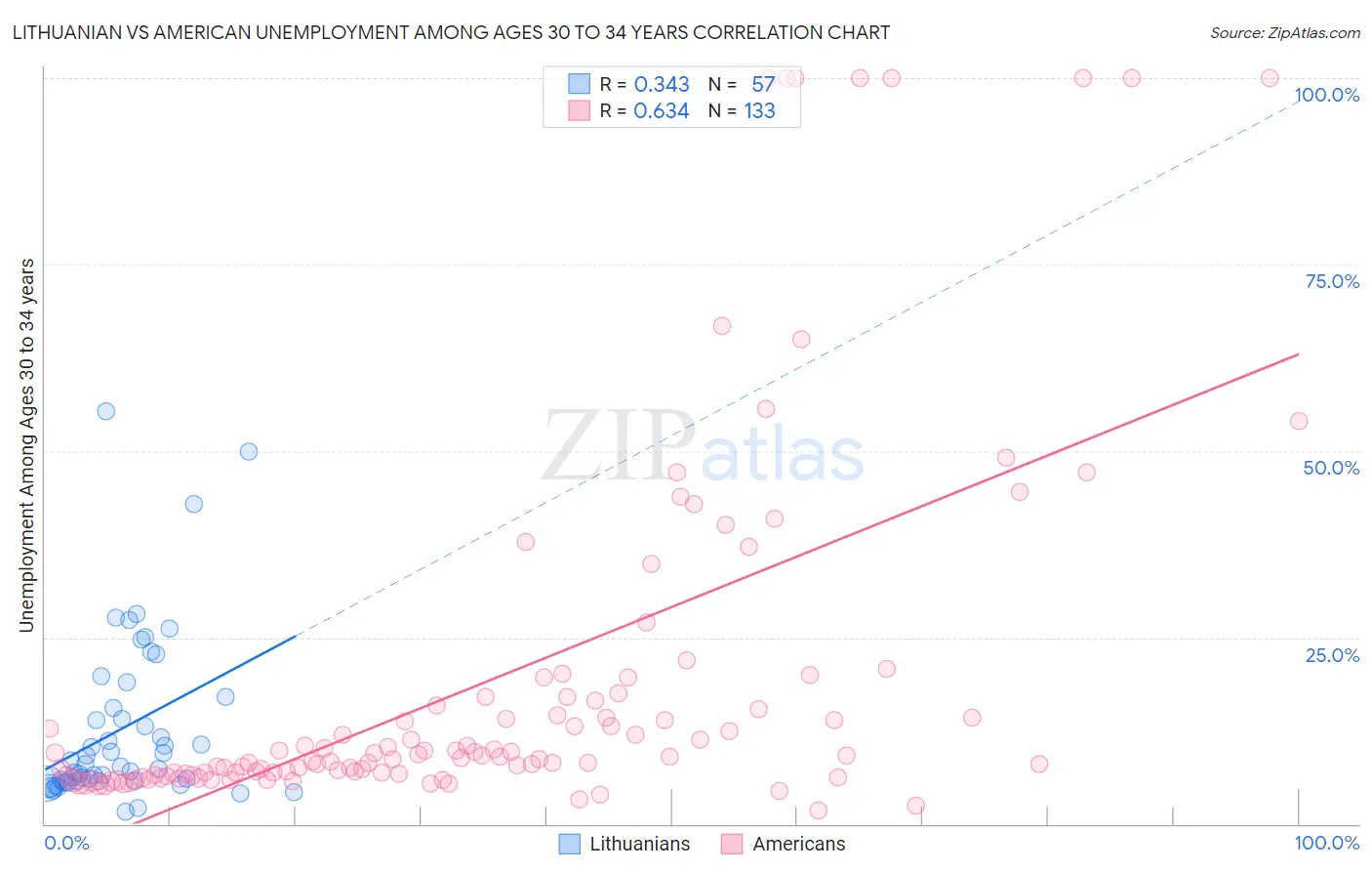 Lithuanian vs American Unemployment Among Ages 30 to 34 years