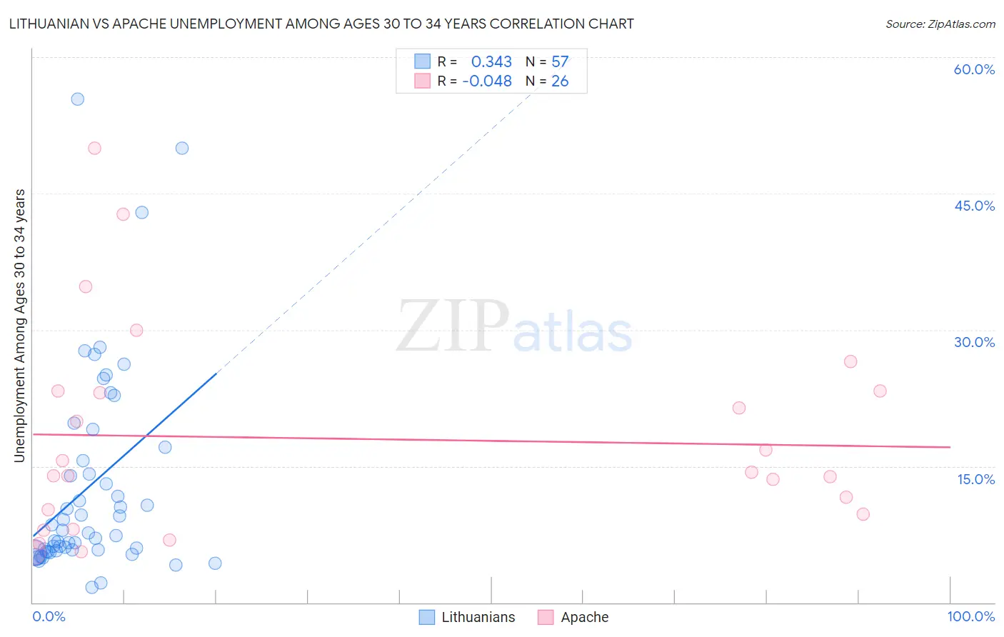 Lithuanian vs Apache Unemployment Among Ages 30 to 34 years