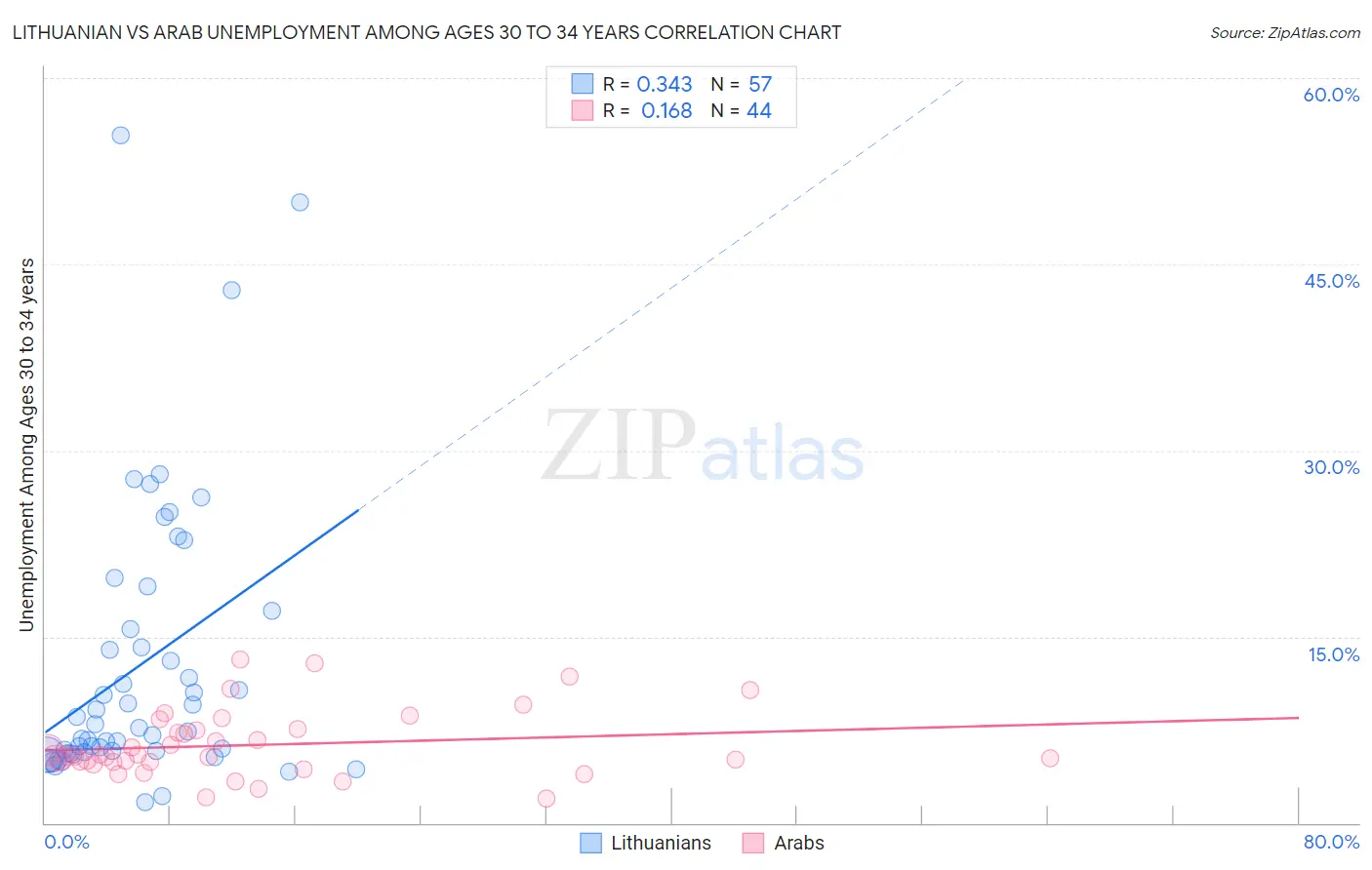 Lithuanian vs Arab Unemployment Among Ages 30 to 34 years