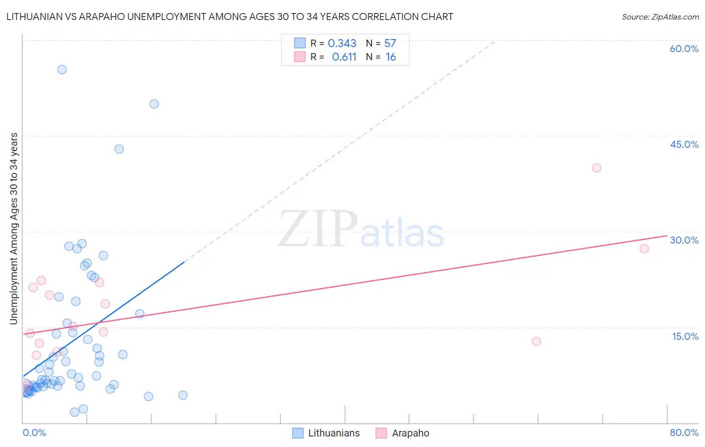 Lithuanian vs Arapaho Unemployment Among Ages 30 to 34 years
