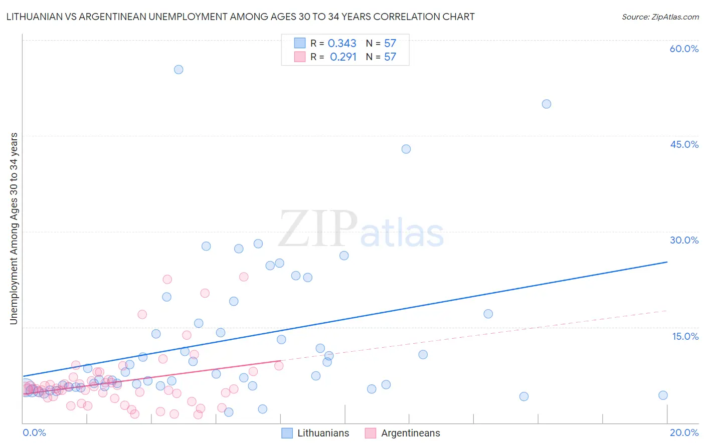 Lithuanian vs Argentinean Unemployment Among Ages 30 to 34 years