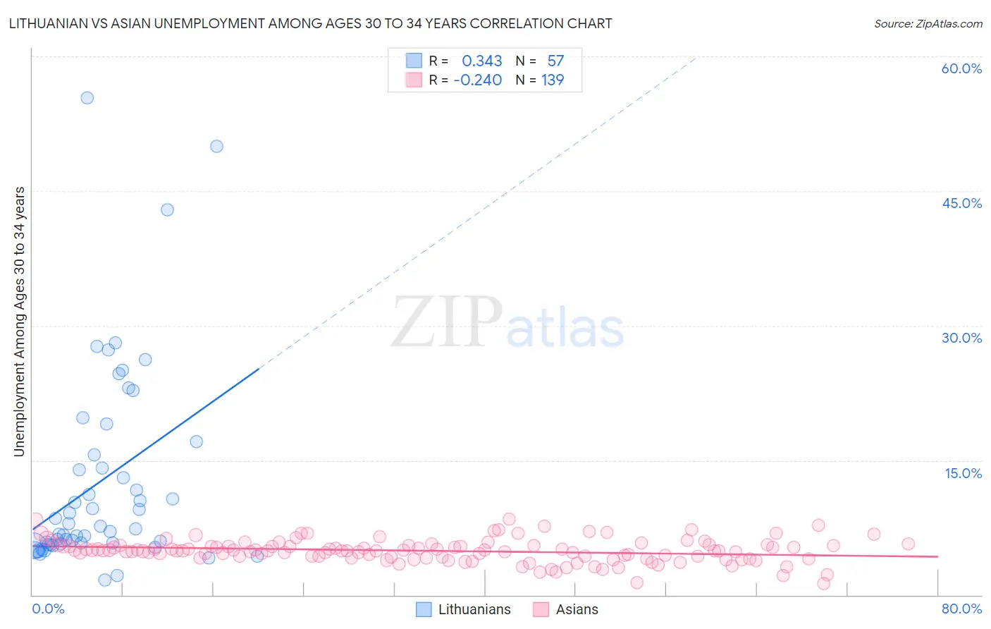 Lithuanian vs Asian Unemployment Among Ages 30 to 34 years