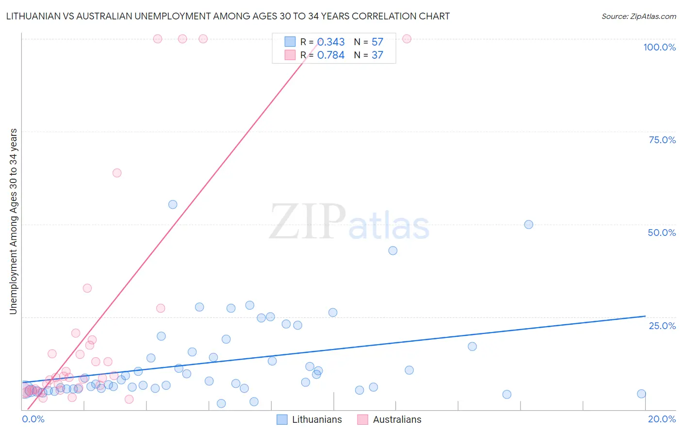 Lithuanian vs Australian Unemployment Among Ages 30 to 34 years