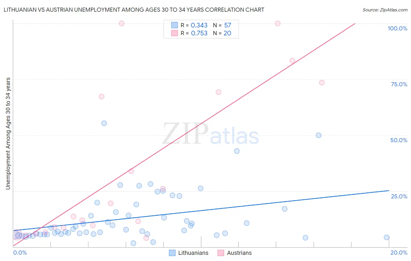 Lithuanian vs Austrian Unemployment Among Ages 30 to 34 years