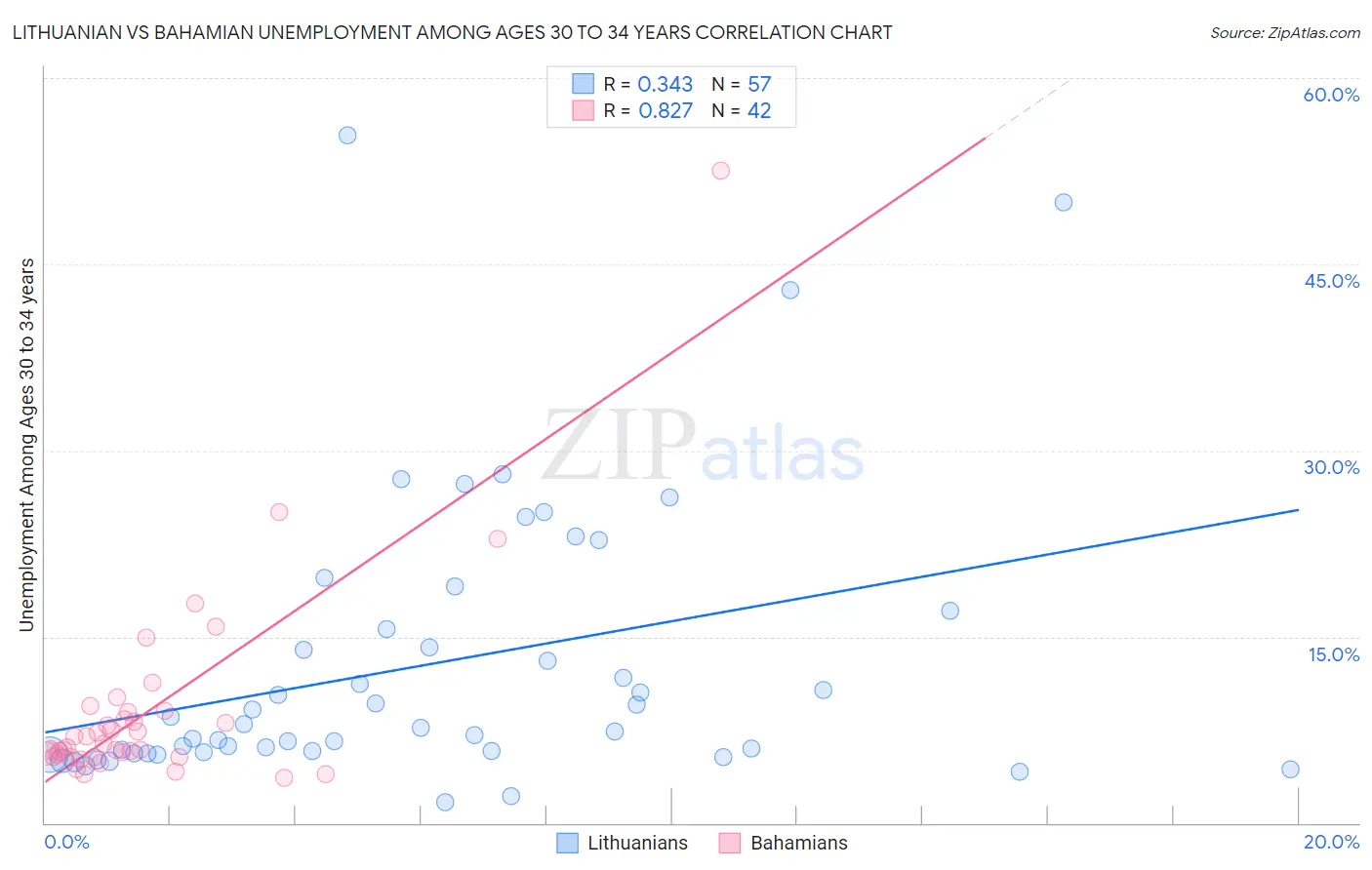Lithuanian vs Bahamian Unemployment Among Ages 30 to 34 years