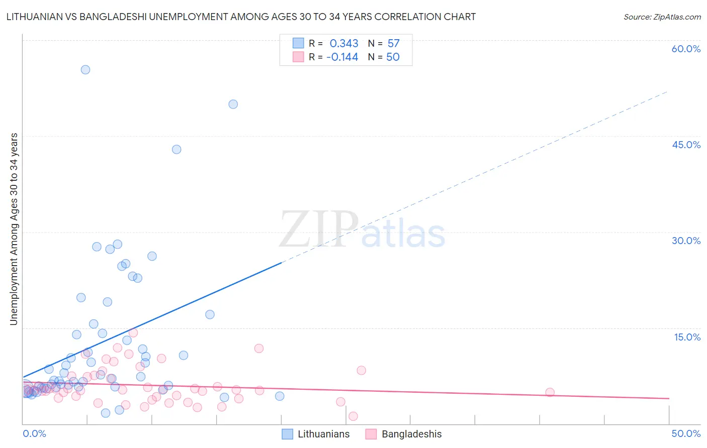 Lithuanian vs Bangladeshi Unemployment Among Ages 30 to 34 years