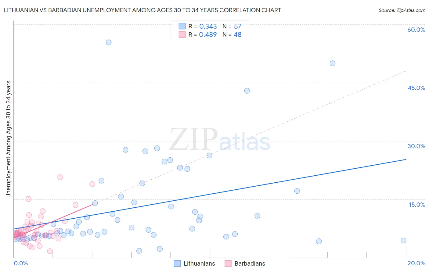 Lithuanian vs Barbadian Unemployment Among Ages 30 to 34 years