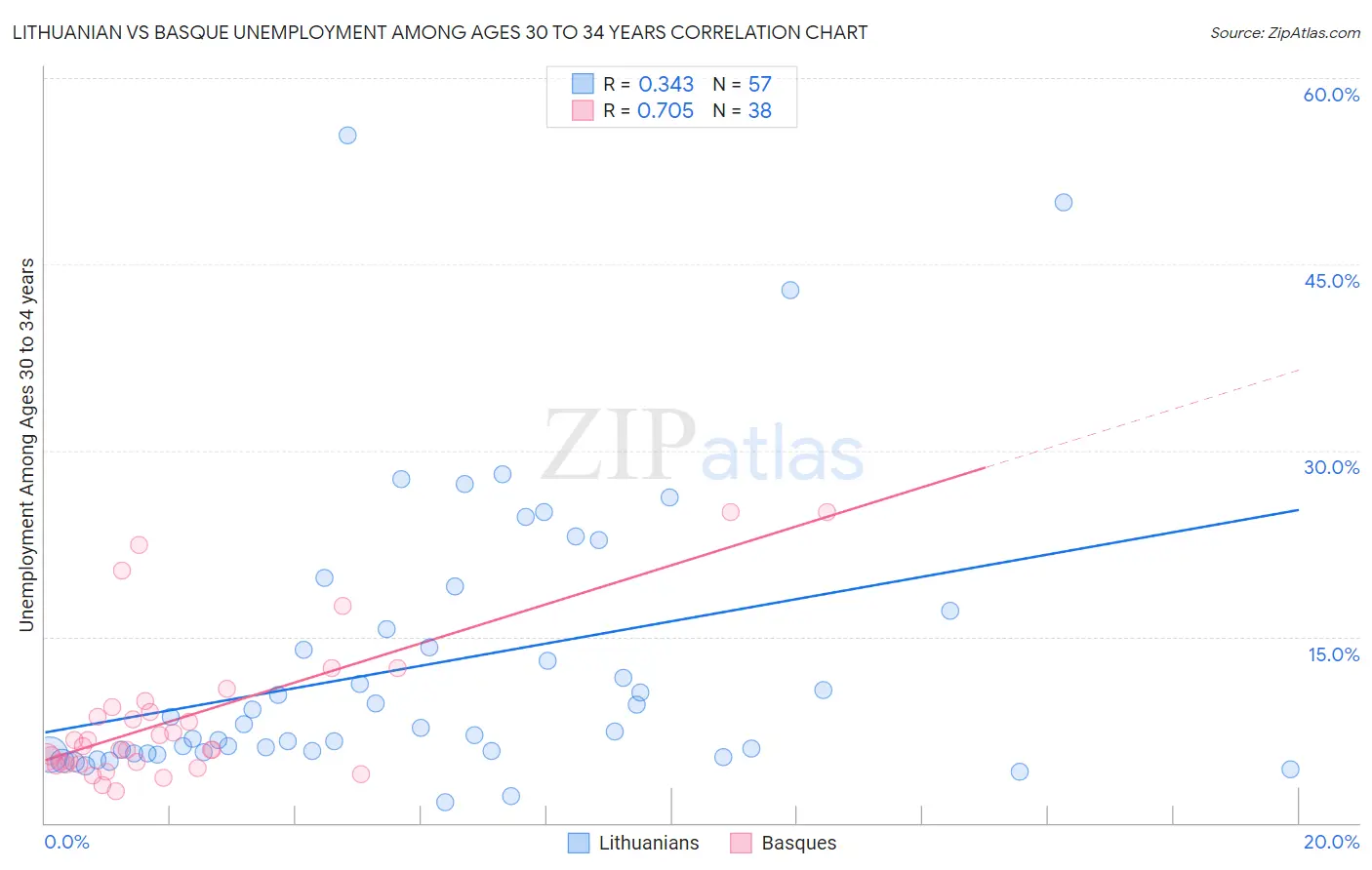 Lithuanian vs Basque Unemployment Among Ages 30 to 34 years