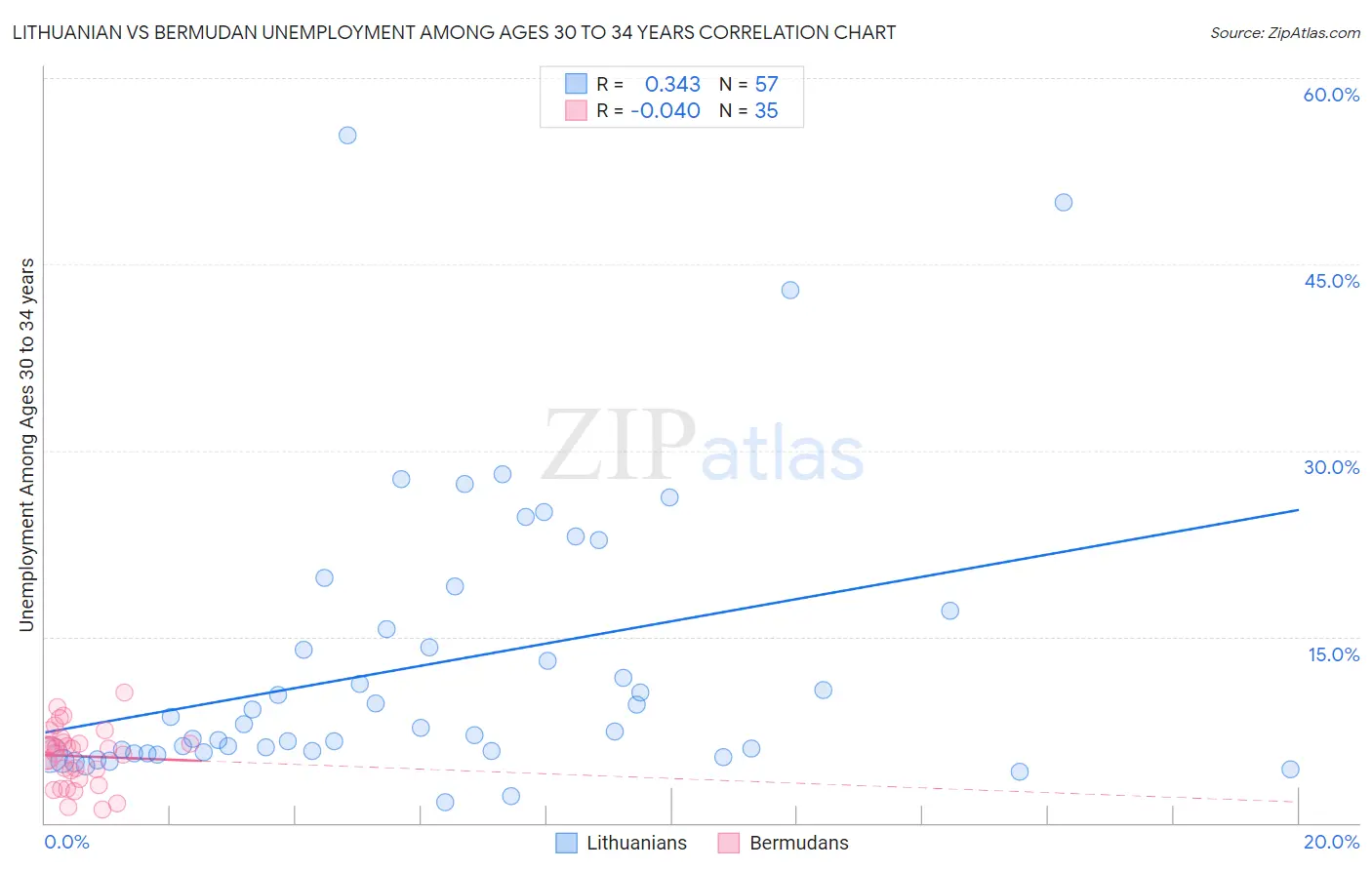 Lithuanian vs Bermudan Unemployment Among Ages 30 to 34 years